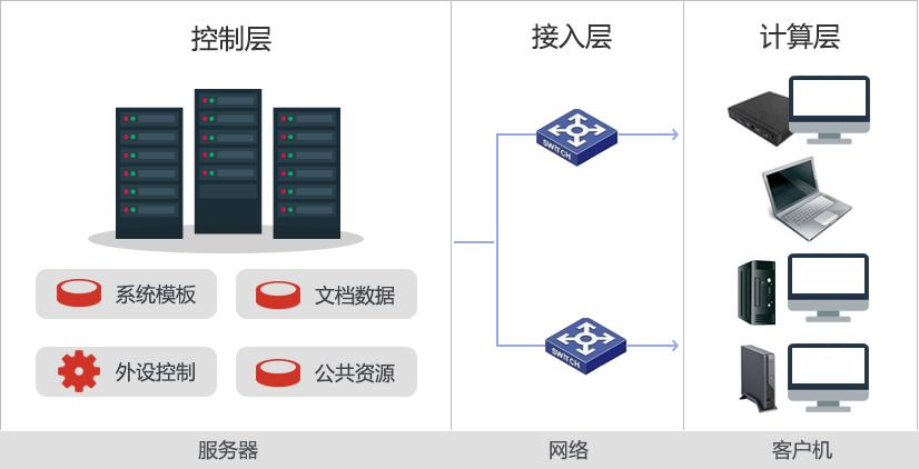 锐起无盘工作站方案构架