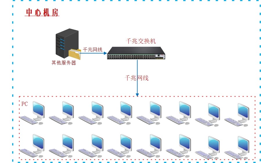 锐起驾考无盘服务器建设方案网络拓扑图