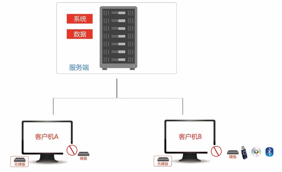 锐起驾考无盘架构图