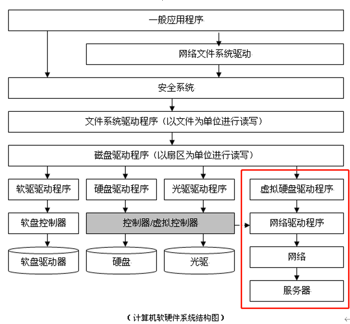 锐起驾考无盘服务器计算机软硬件系统结构图