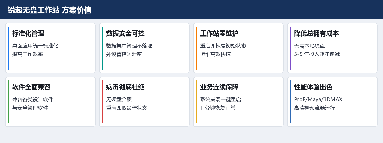 锐起无盘工作站－方案价值总览
